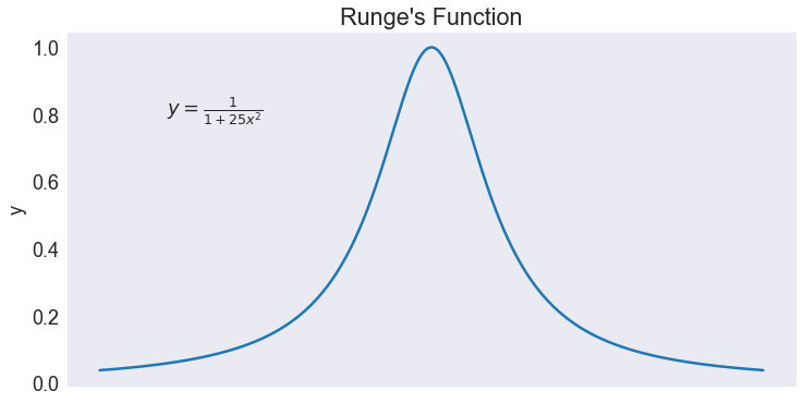 ../../_images/04 Approximating Runge's function_16_0.png